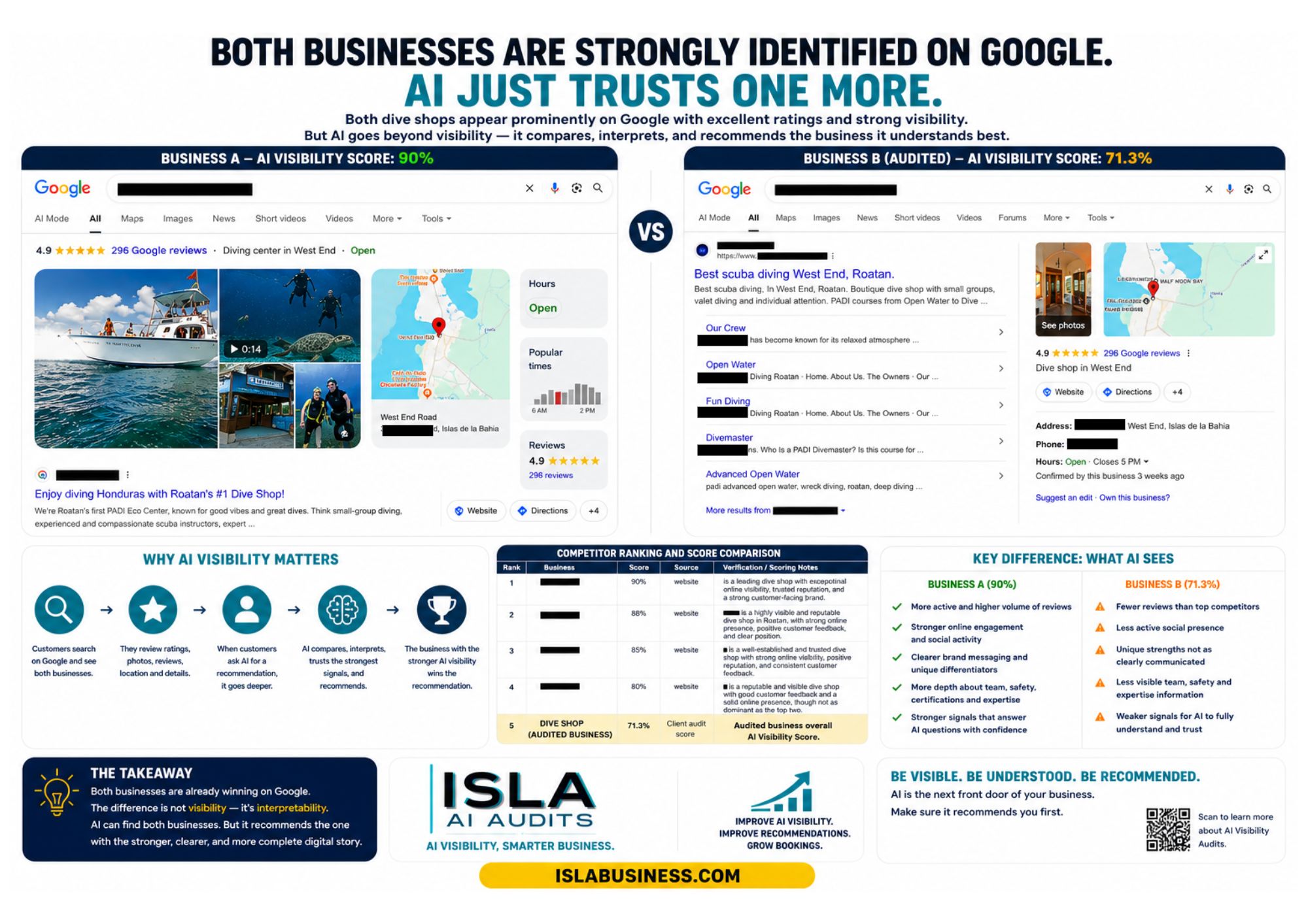 ISLA AI Visibility Audit case study comparing two Roatan dive shops, showing a 90% AI Visibility Score versus a 71.3% score with a full competitor ranking table